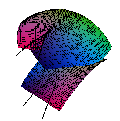 cusp of gauss map